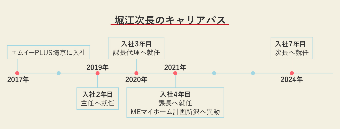 ME Groupでの、不動産営業のキャリアパス